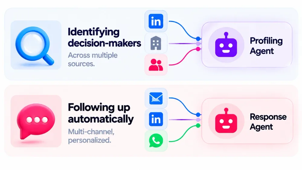 Profiling and response agents finding decision-makers across sources and following up automatically until a meeting is booked